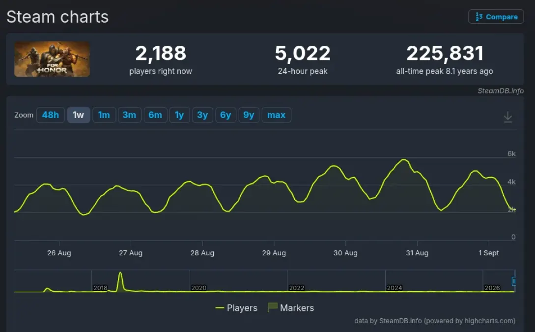 Jogador usa o Steam Deck para acessar For Honor antes do prazo em que a Ubisoft bloqueia no Linux