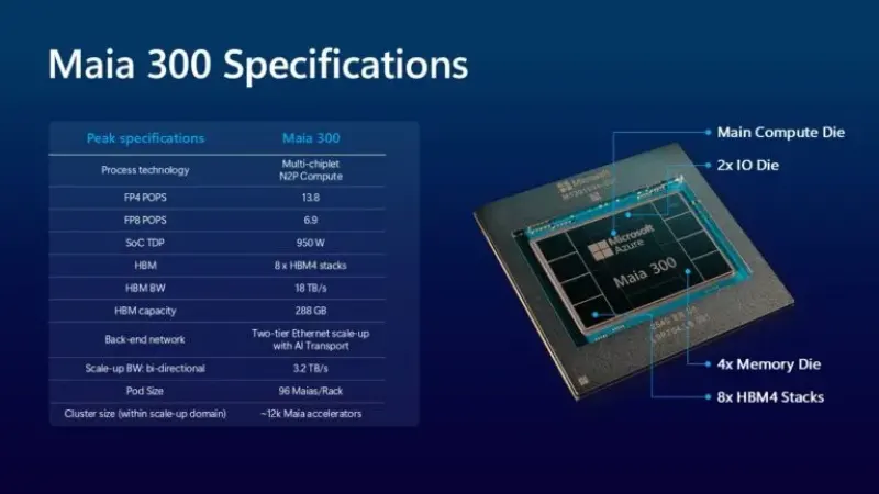 Microsoft rivela Maia 300, chip di IA 40% più efficiente delle GPU, per il 2027